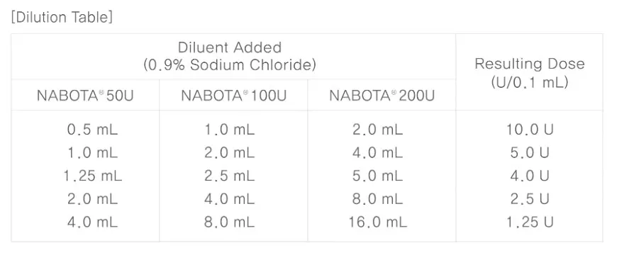 Dilution-Table