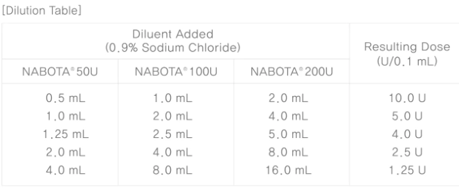 Nabota Dilution Reference Chart
